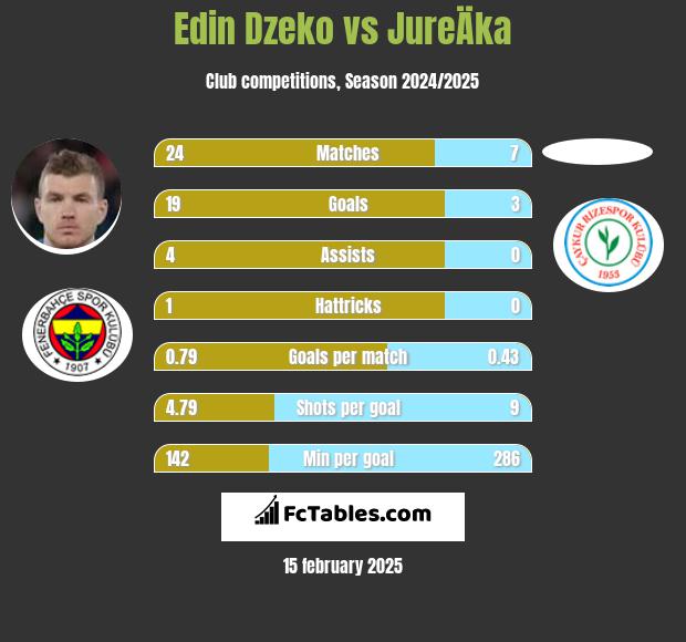 Edin Dzeko vs JureÄka h2h player stats