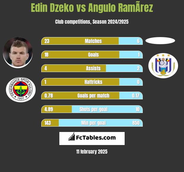 Edin Dzeko vs Angulo RamÃ­rez h2h player stats