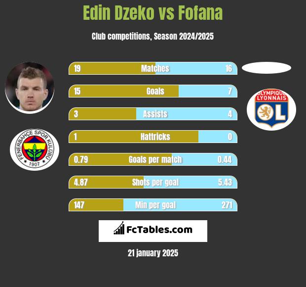 Edin Dzeko vs Fofana h2h player stats