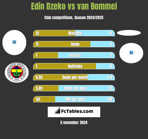 Edin Dzeko vs van Bommel h2h player stats