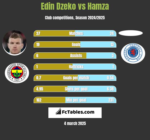 Edin Dzeko vs Hamza h2h player stats