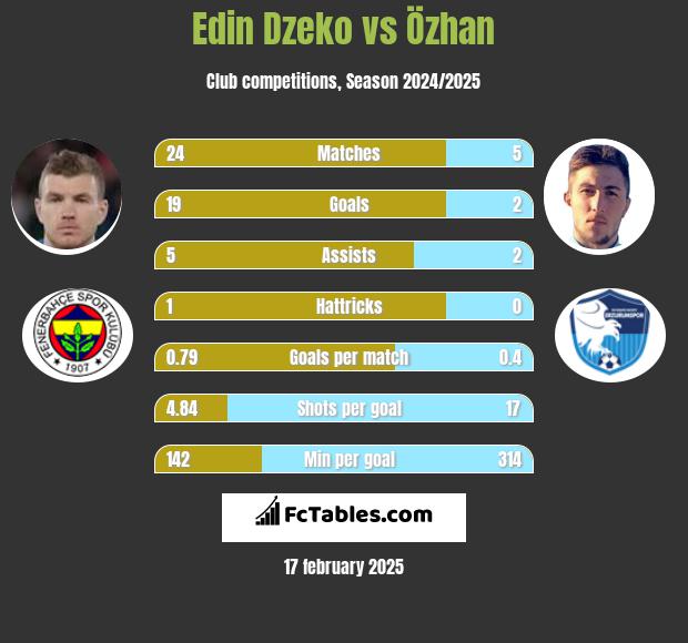 Edin Dzeko vs Özhan h2h player stats