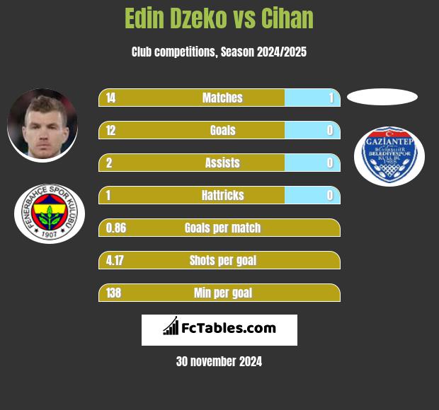 Edin Dzeko vs Cihan h2h player stats