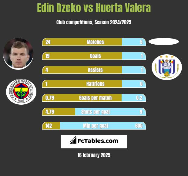 Edin Dzeko vs Huerta Valera h2h player stats