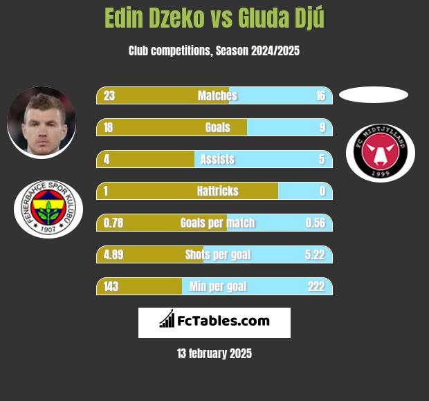 Edin Dzeko vs Gluda Djú h2h player stats