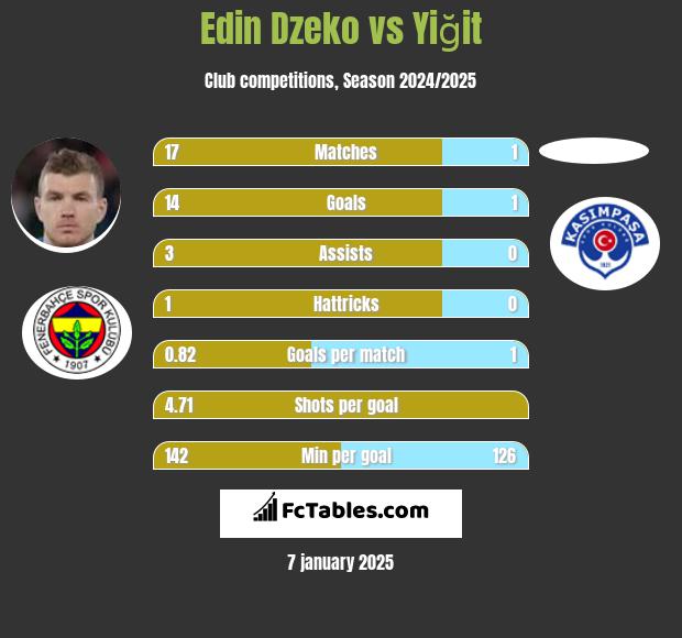 Edin Dzeko vs Yiğit h2h player stats