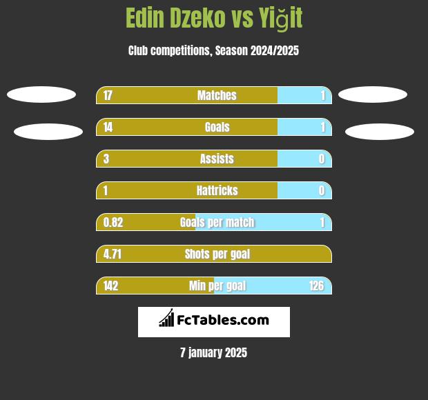 Edin Dzeko vs Yiğit h2h player stats