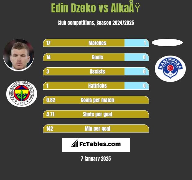 Edin Dzeko vs AlkaÅŸ h2h player stats