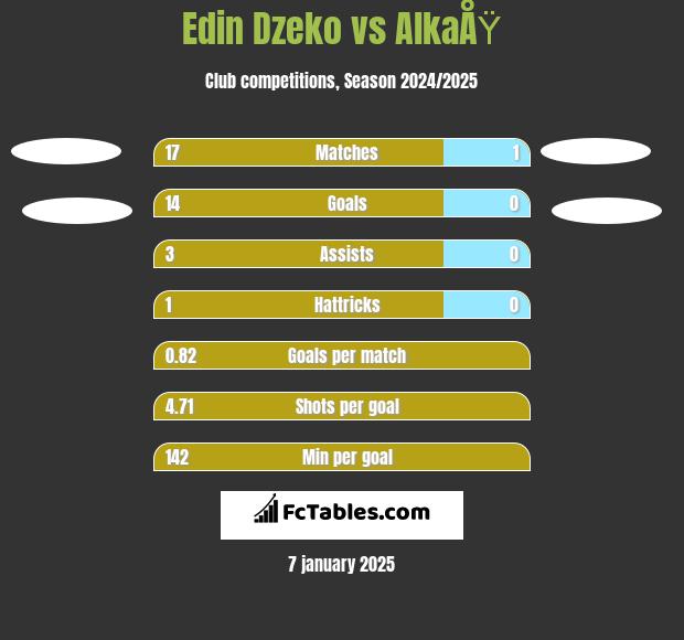 Edin Dzeko vs AlkaÅŸ h2h player stats