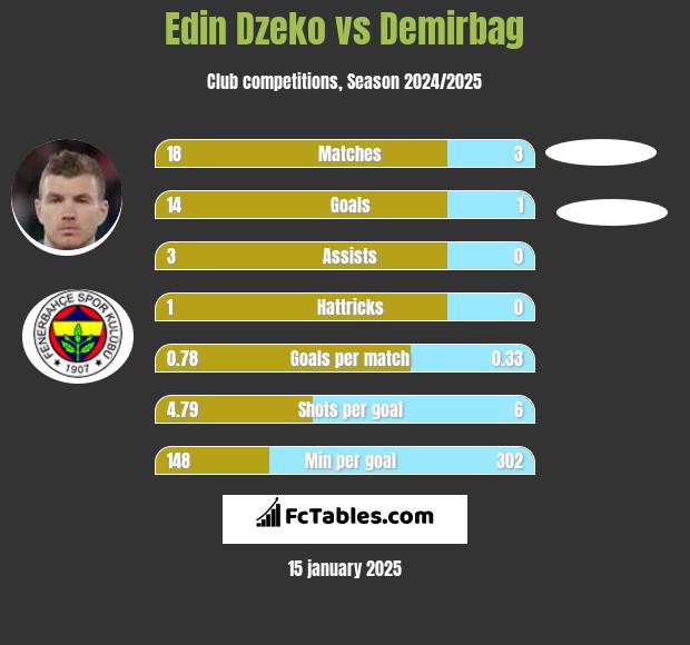 Edin Dzeko vs Demirbag h2h player stats