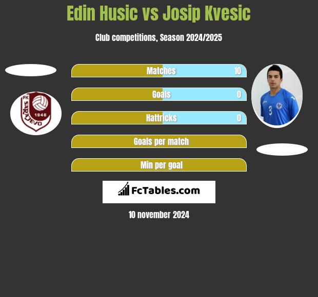 Edin Husic vs Josip Kvesic h2h player stats