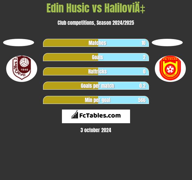 Edin Husic vs HaliloviÄ‡ h2h player stats