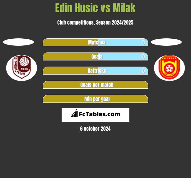 Edin Husic vs Milak h2h player stats