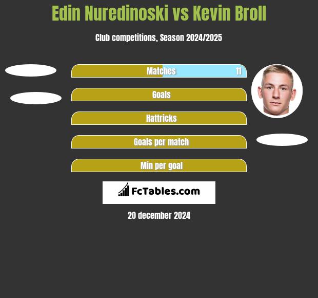 Edin Nuredinoski vs Kevin Broll h2h player stats