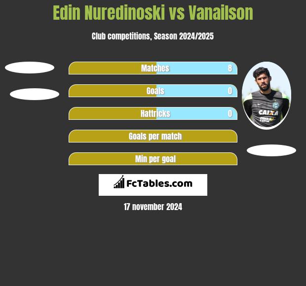 Edin Nuredinoski vs Vanailson h2h player stats