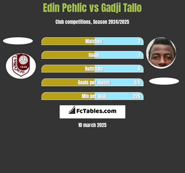 Edin Pehlic vs Gadji Tallo h2h player stats