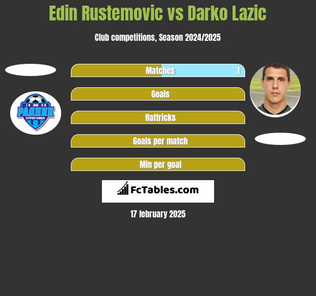 Edin Rustemovic vs Darko Lazic h2h player stats