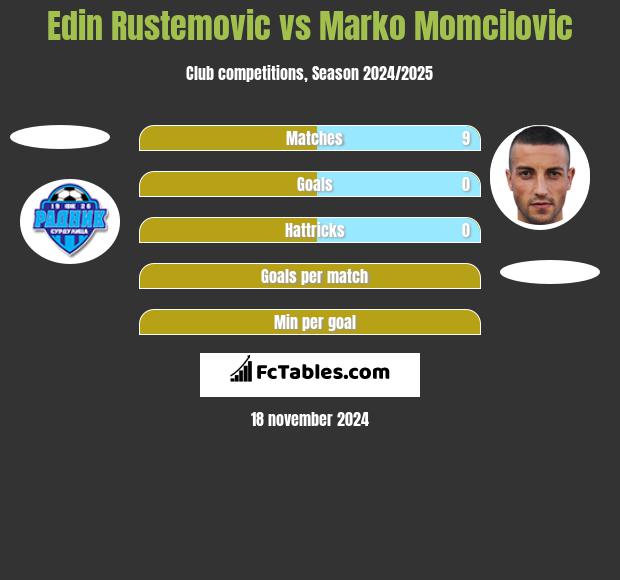 Edin Rustemovic vs Marko Momcilovic h2h player stats