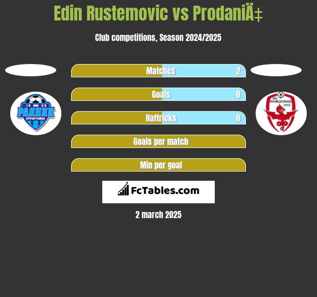 Edin Rustemovic vs ProdaniÄ‡ h2h player stats