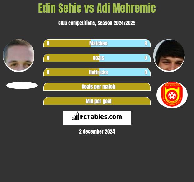 Edin Sehic vs Adi Mehremic h2h player stats