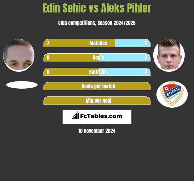 Edin Sehic vs Aleks Pihler h2h player stats