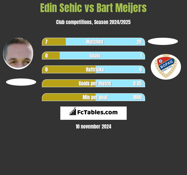 Edin Sehic vs Bart Meijers h2h player stats