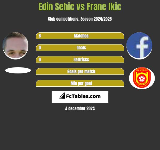 Edin Sehic vs Frane Ikic h2h player stats