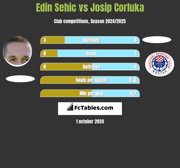 Edin Sehic vs Josip Corluka h2h player stats