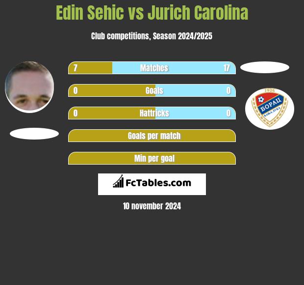 Edin Sehic vs Jurich Carolina h2h player stats