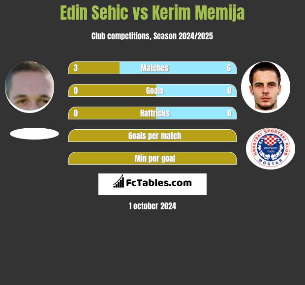 Edin Sehic vs Kerim Memija h2h player stats