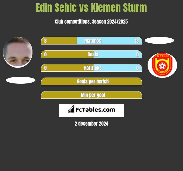 Edin Sehic vs Klemen Sturm h2h player stats