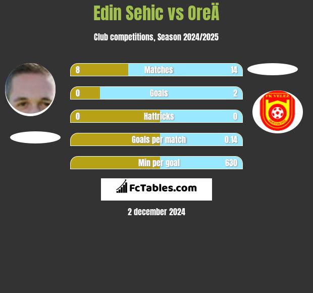 Edin Sehic vs OreÄ h2h player stats