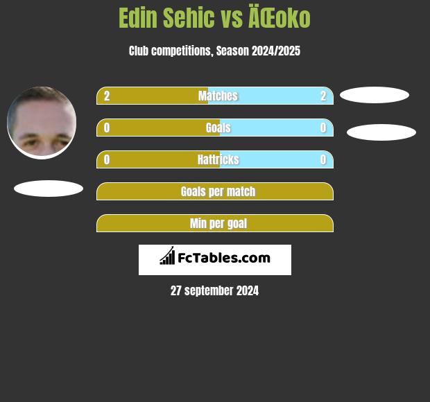 Edin Sehic vs ÄŒoko h2h player stats