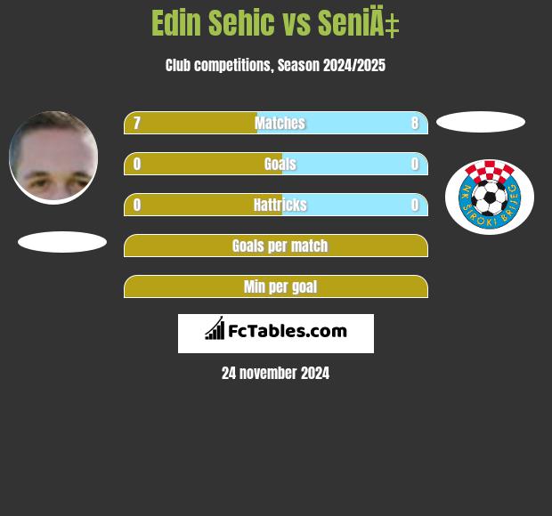 Edin Sehic vs SeniÄ‡ h2h player stats