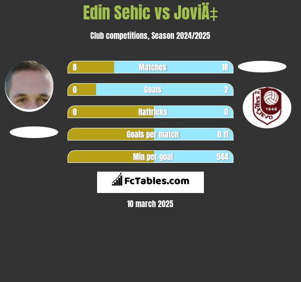 Edin Sehic vs JoviÄ‡ h2h player stats