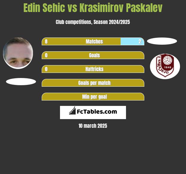 Edin Sehic vs Krasimirov Paskalev h2h player stats