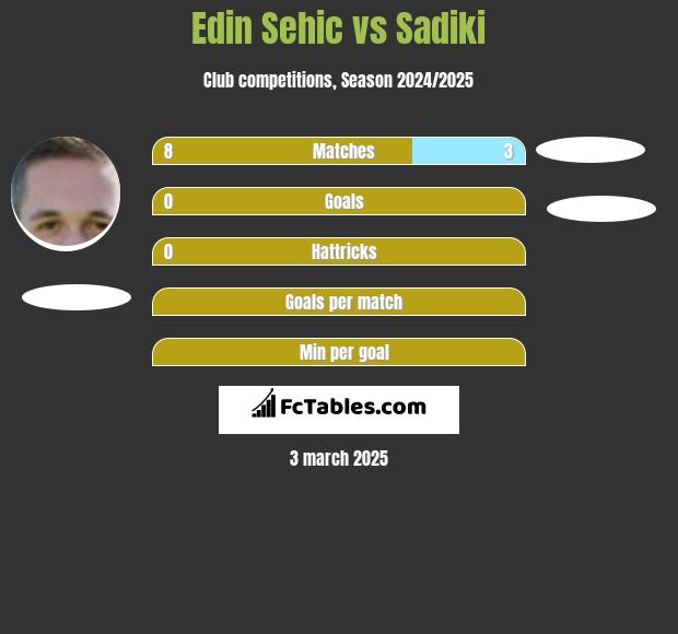 Edin Sehic vs Sadiki h2h player stats