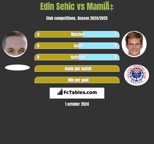 Edin Sehic vs MamiÄ‡ h2h player stats