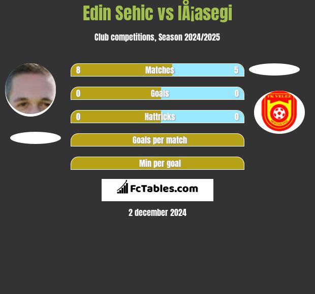 Edin Sehic vs IÅ¡asegi h2h player stats