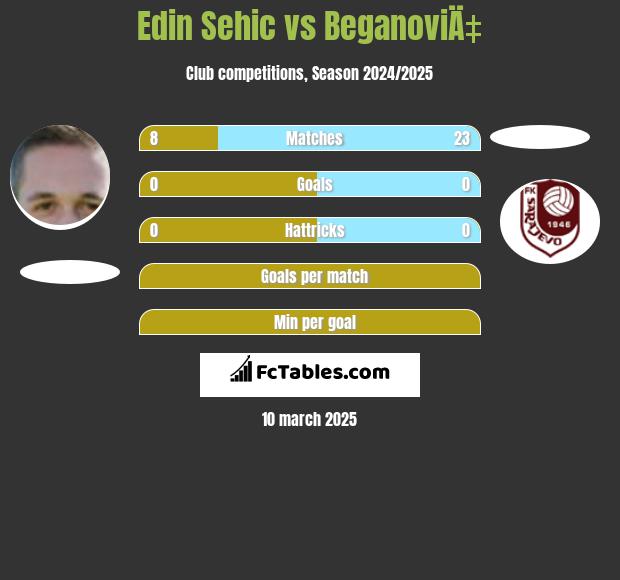 Edin Sehic vs BeganoviÄ‡ h2h player stats