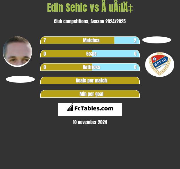 Edin Sehic vs Å uÅ¡iÄ‡ h2h player stats