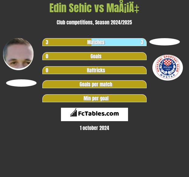 Edin Sehic vs MaÅ¡iÄ‡ h2h player stats