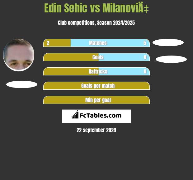 Edin Sehic vs MilanoviÄ‡ h2h player stats