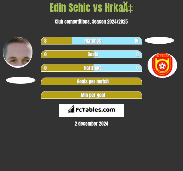 Edin Sehic vs HrkaÄ‡ h2h player stats