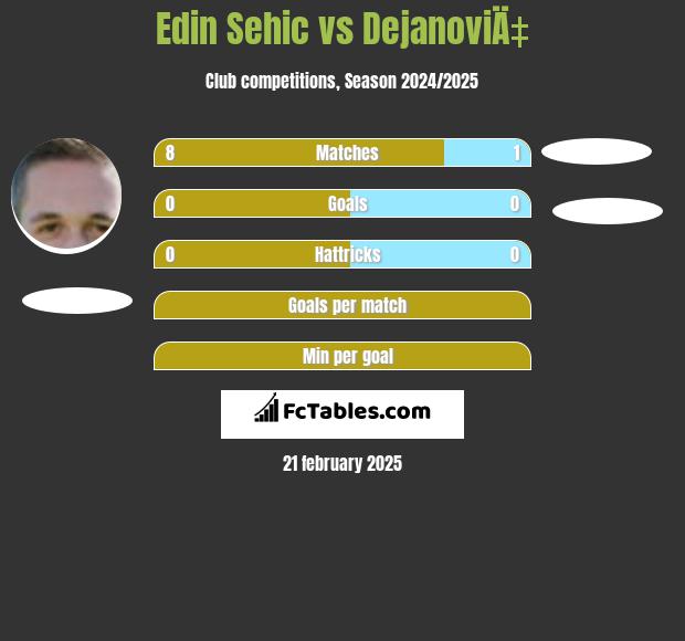 Edin Sehic vs DejanoviÄ‡ h2h player stats