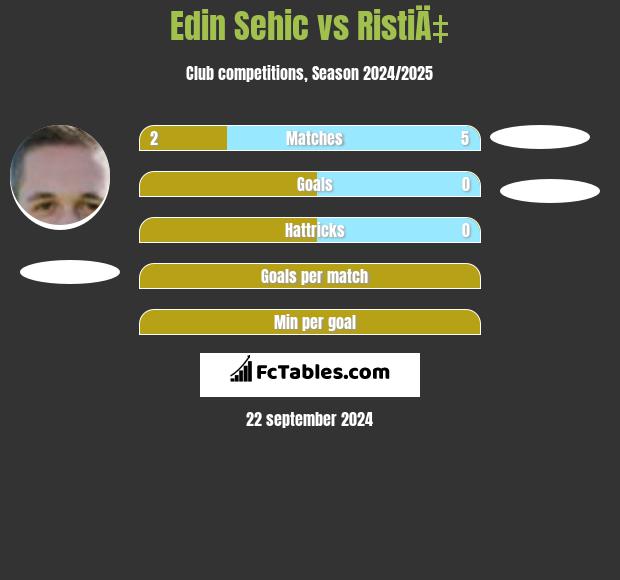 Edin Sehic vs RistiÄ‡ h2h player stats