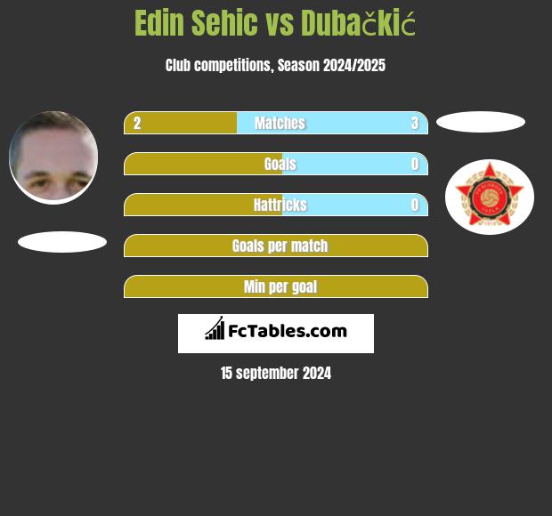 Edin Sehic vs Dubačkić h2h player stats