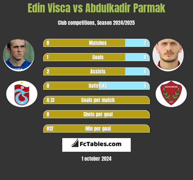 Edin Visća vs Abdulkadir Parmak h2h player stats