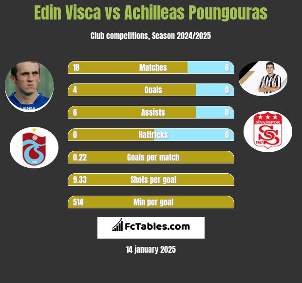 Edin Visća vs Achilleas Poungouras h2h player stats