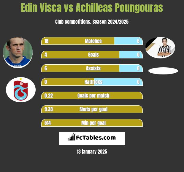 Edin Visca vs Achilleas Poungouras h2h player stats